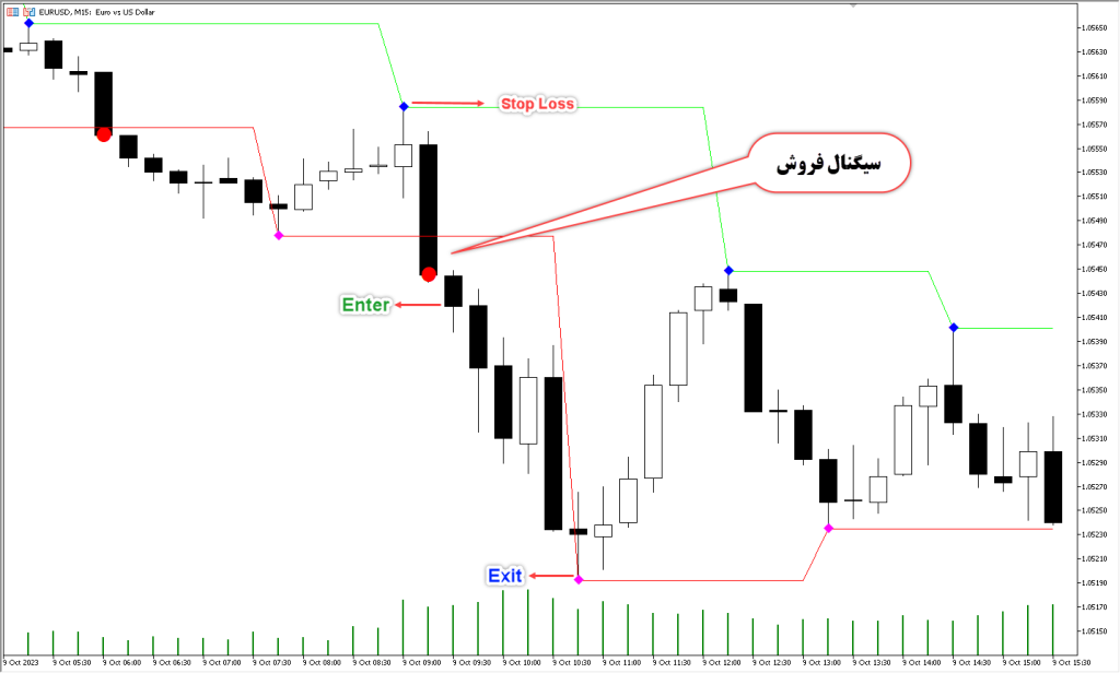 دانلود اندیکاتور Fractal Levels برای متاتریدر 5