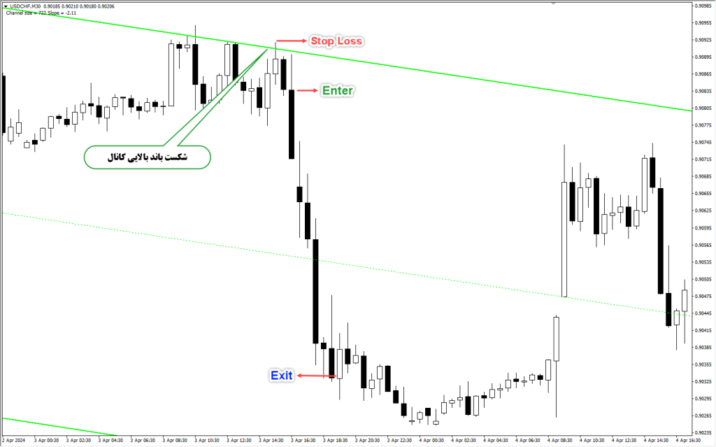 دانلود اندیکاتور Auto Channel MT4