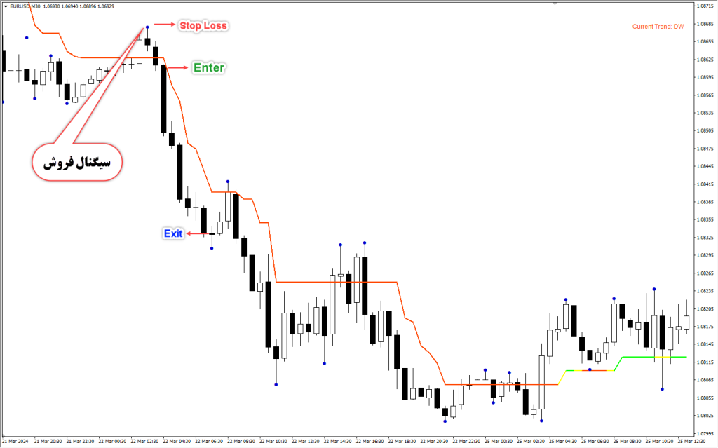 دانلود اندیکاتور 3Bars High low برای متاتریدر4