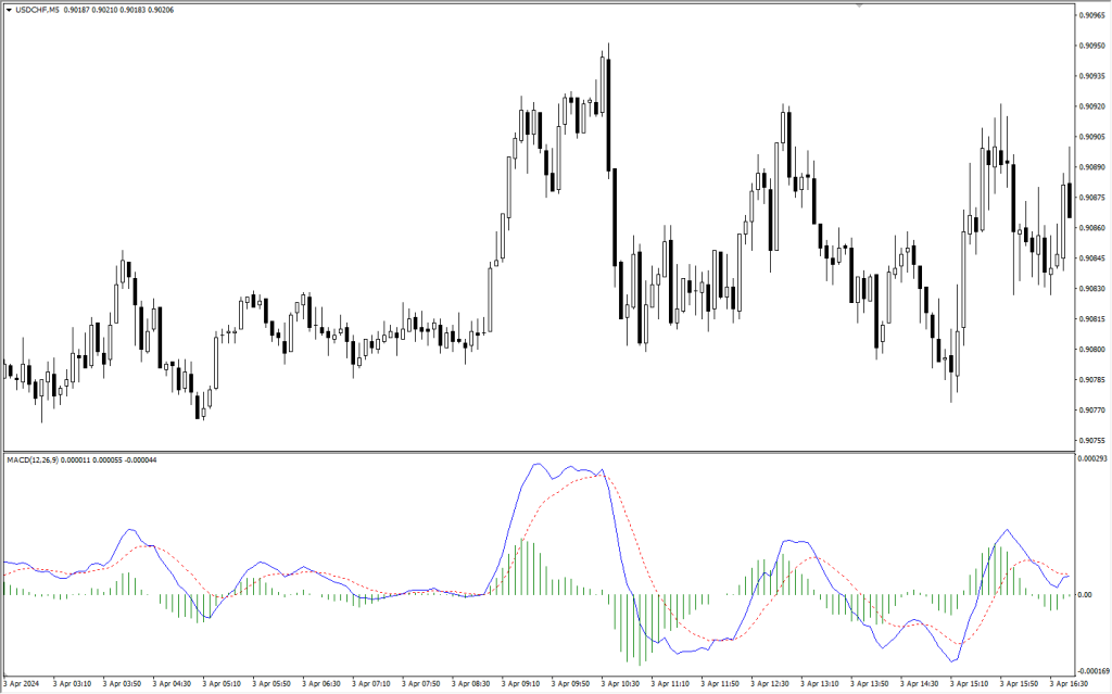 دانلود اندیکاتور MACD True MT4