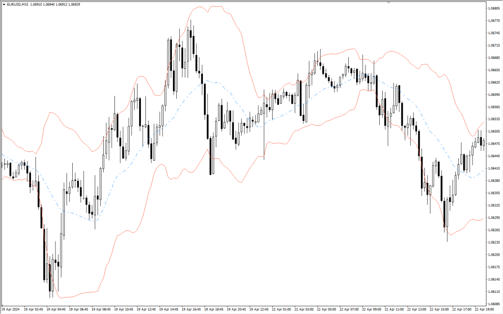 دانلود اندیکاتور Bollinger Bands متاتریدر4