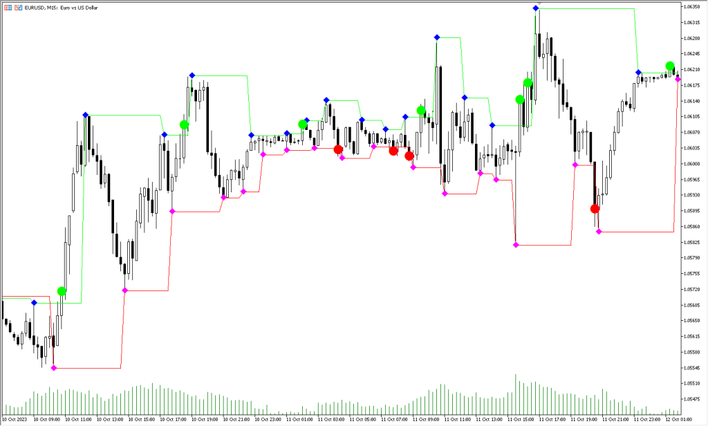 دانلود اندیکاتور Fractal Levels برای متاتریدر 5