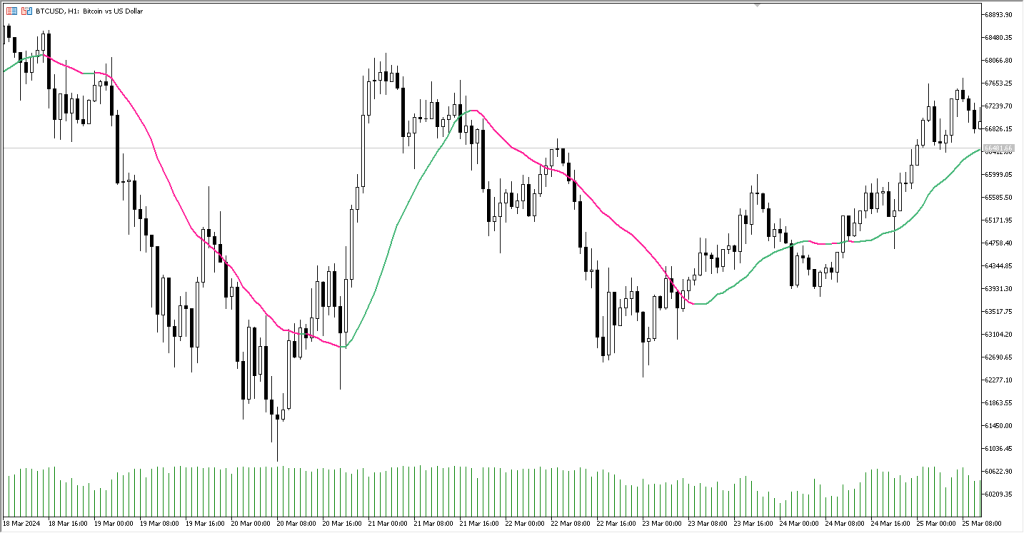 دانلود اندیکاتور Volume Weighted MA