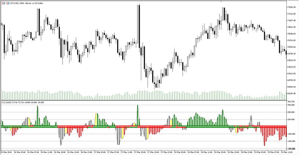 دانلود اندیکاتور CCI Woodies MT5