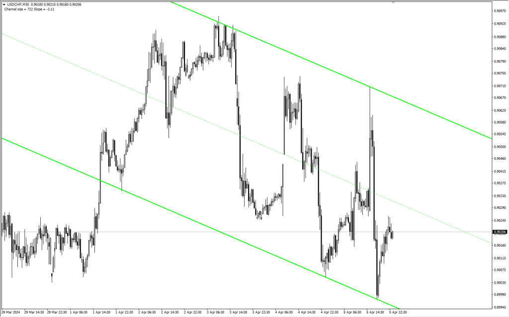 دانلود اندیکاتور Auto Channel MT4