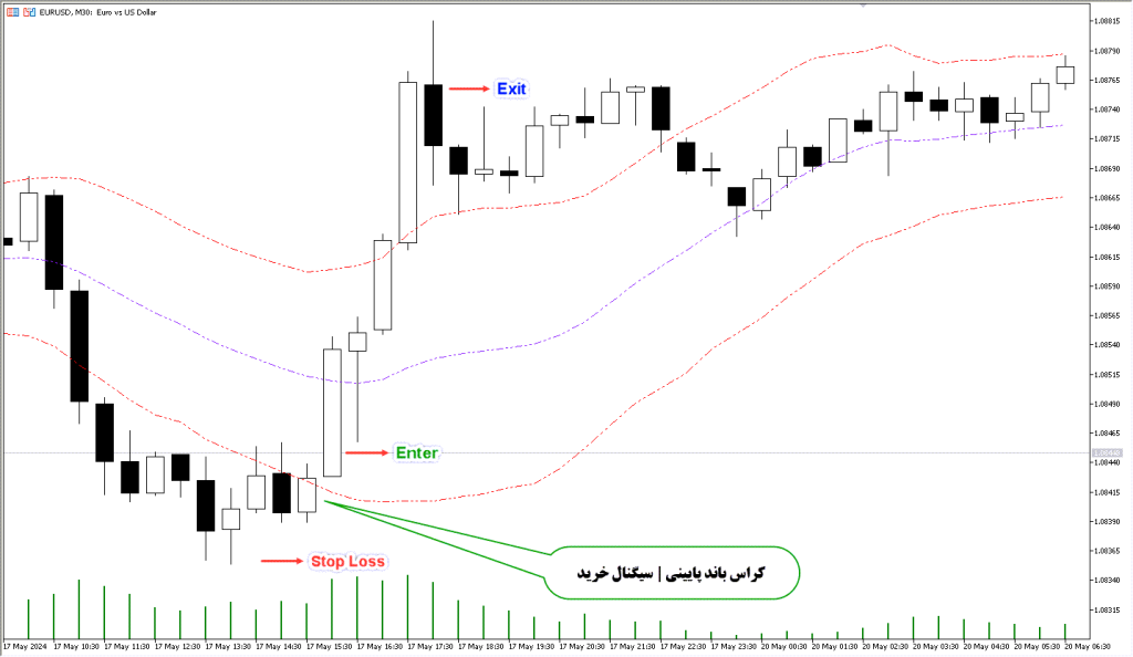 دانلود اندیکاتور KC MT5 مخصوص فارکس