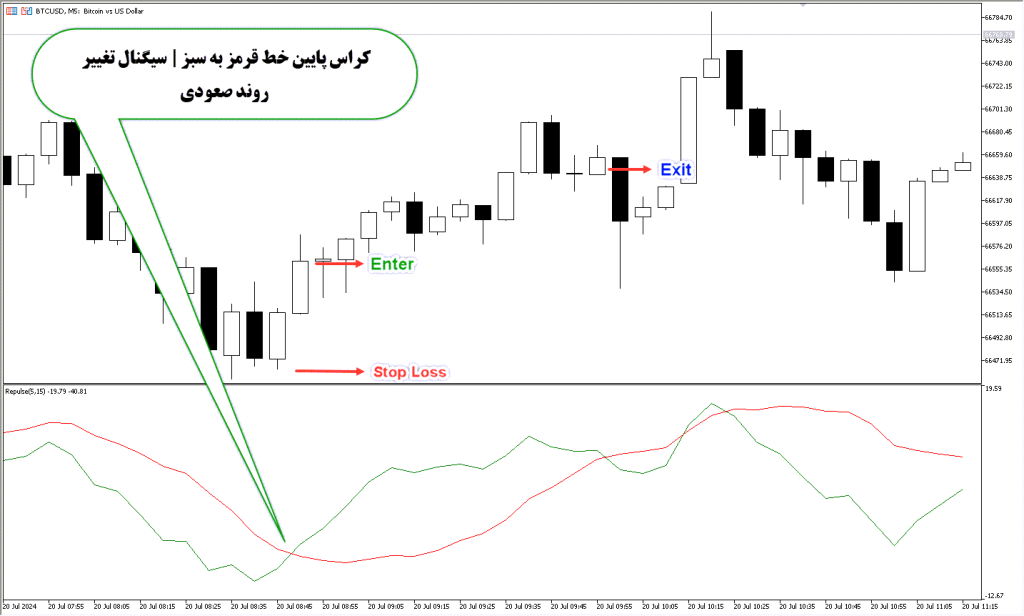دانلود اندیکاتور نوسان گیر Repulse برای فارکس | Repulse MT5