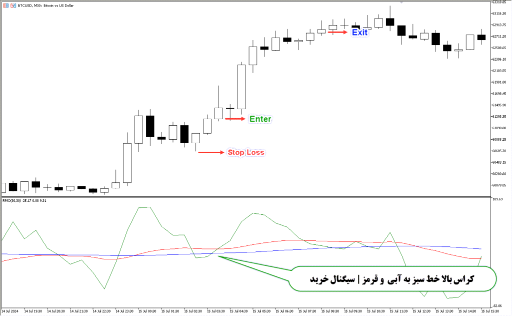 دانلود اندیکاتور تشخیص روند معکوس RMO در فارکس | RMO MT5
