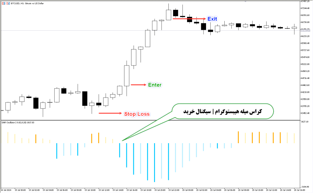 دانلود اندیکاتور SAR Oscillator برای فارکس | SAR Oscillator MT5