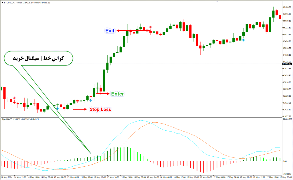 اندیکاتور نوسان گیر Tipu MACD مخصوص فارکس | Tipu MACD MT4