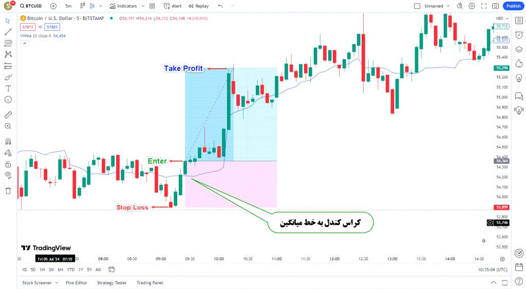 دانلود اندیکاتور میانگین متحرک وزنی در تریدینگ ویو TradingView Volume Weighted Moving Average