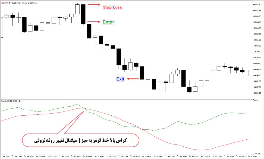 دانلود اندیکاتور نوسان گیر Repulse برای فارکس | Repulse MT5