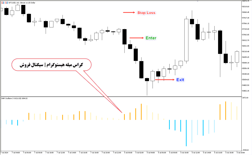 دانلود اندیکاتور SAR Oscillator برای فارکس | SAR Oscillator MT5
