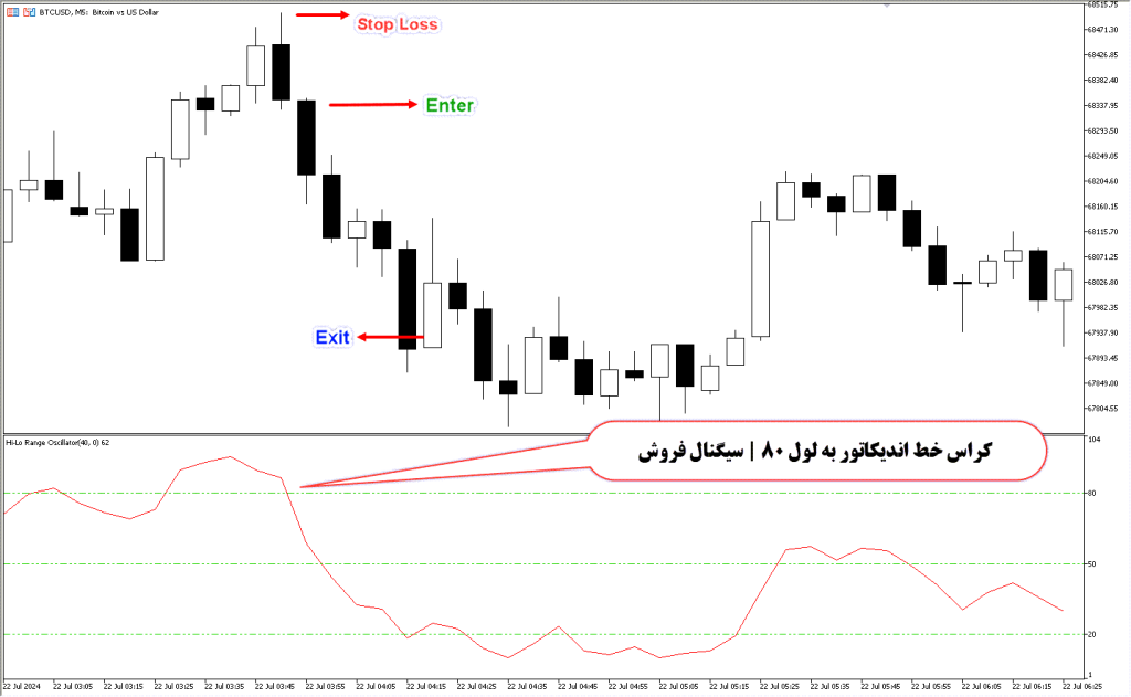 دانلود اندیکاتور HLR برای فارکس | HLR Indicator MT5