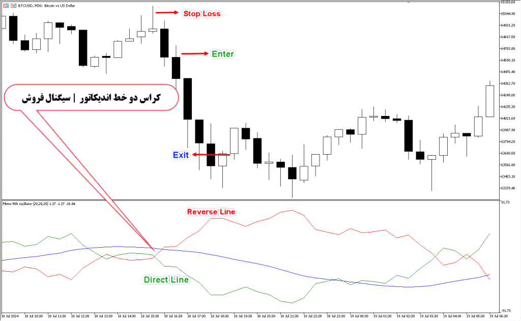 دانلود اندیکاتور میانگین متحرک Miror MA برای فارکس | Miror MA MT5