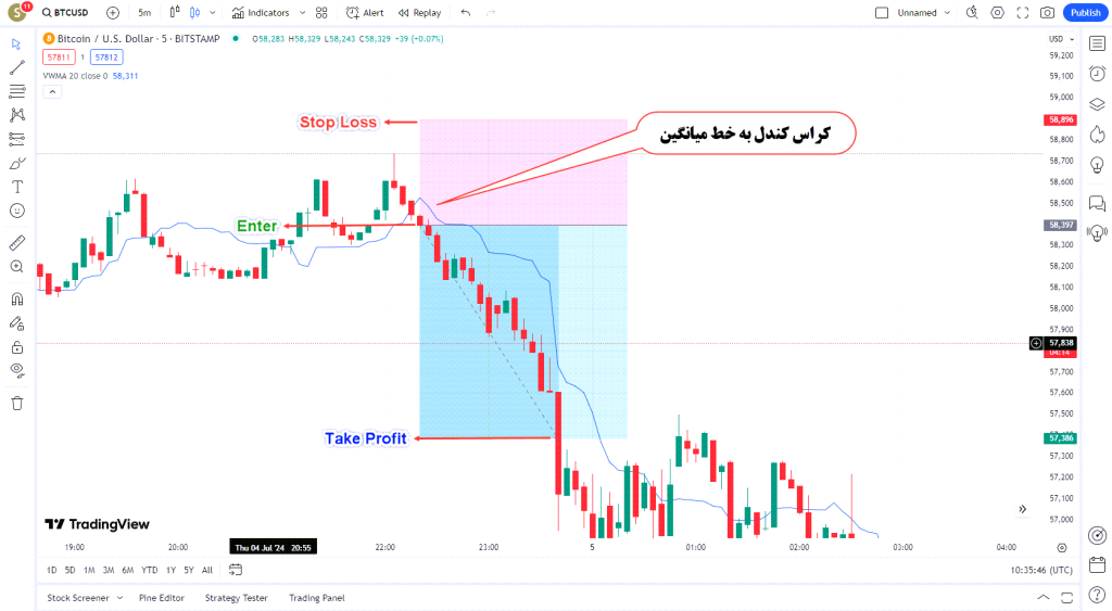 دانلود اندیکاتور میانگین متحرک وزنی در تریدینگ ویو TradingView Volume Weighted Moving Average