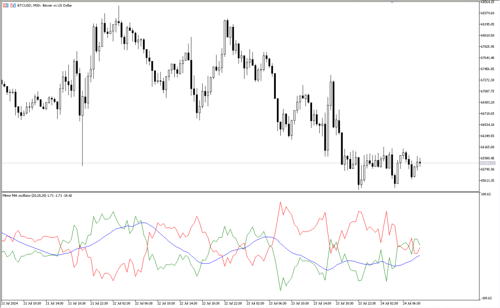 دانلود اندیکاتور میانگین متحرک Miror MA برای فارکس | Miror MA MT5