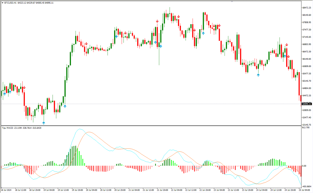 اندیکاتور نوسان گیر Tipu MACD مخصوص فارکس | Tipu MACD MT4