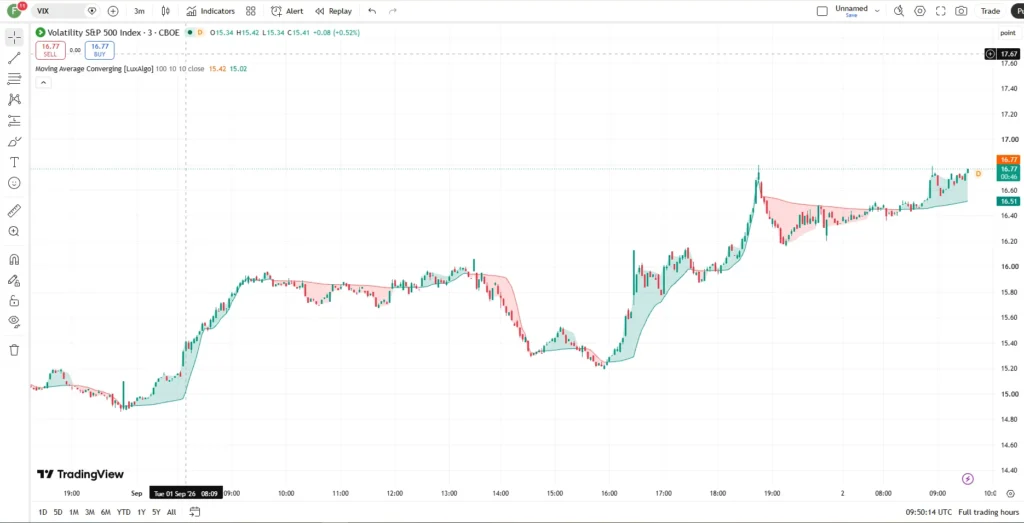 اندیکاتور Moving Average Converging