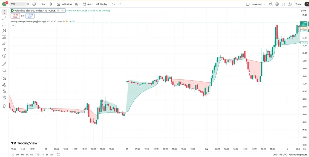 دانلود اندیکاتور Moving Average Converging برای شناسایی روندهای قیمتی و نقاط بازگشتی درتریدینگ ویو برای ارزدیجیتال