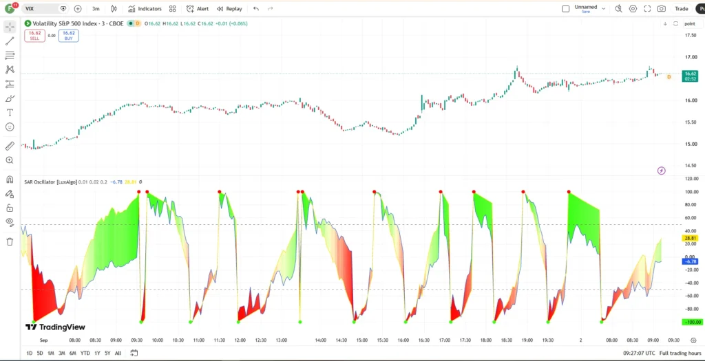 دانلود اندیکاتور پارابولیک سار Parabolic SAR Oscillator با هدف نرمالسازی قیمت و نقاط SAR نسبت به یکدیگر درتریدینگ ویو برای ارزدیجیتال