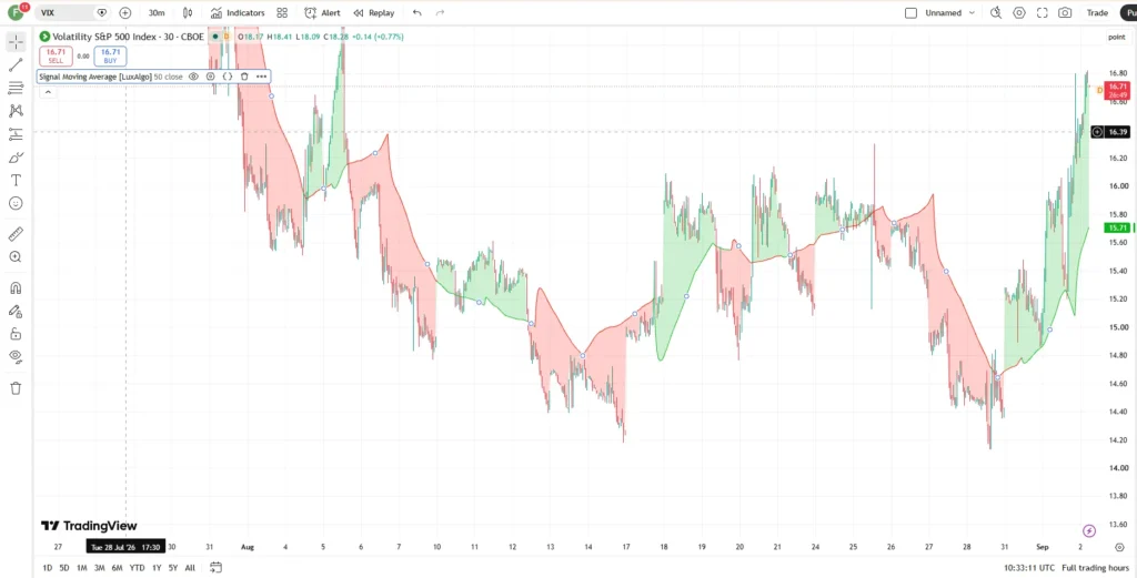 اندیکاتور Signal Moving Average