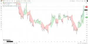 دانلود اندیکاتور Signal Moving Average برای شناسایی روند بازار و ارائه سیگنال‌های معاملاتی درتریدینگ ویو برای ارزدیجیتال