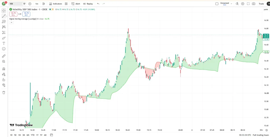 دانلود اندیکاتور Signal Moving Average برای شناسایی روند بازار و ارائه سیگنالهای معاملاتی درتریدینگ ویو برای ارزدیجیتال