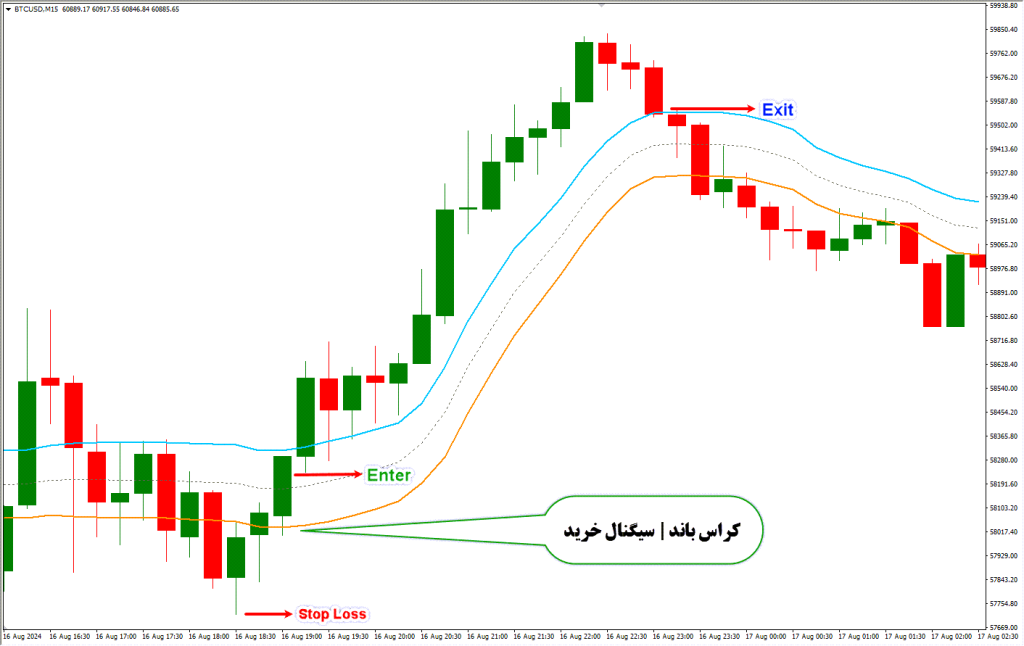 دانلود اندیکاتور Vidua Zone 2 برای متاتریدر 4 | Vidya Zone 2 MT4