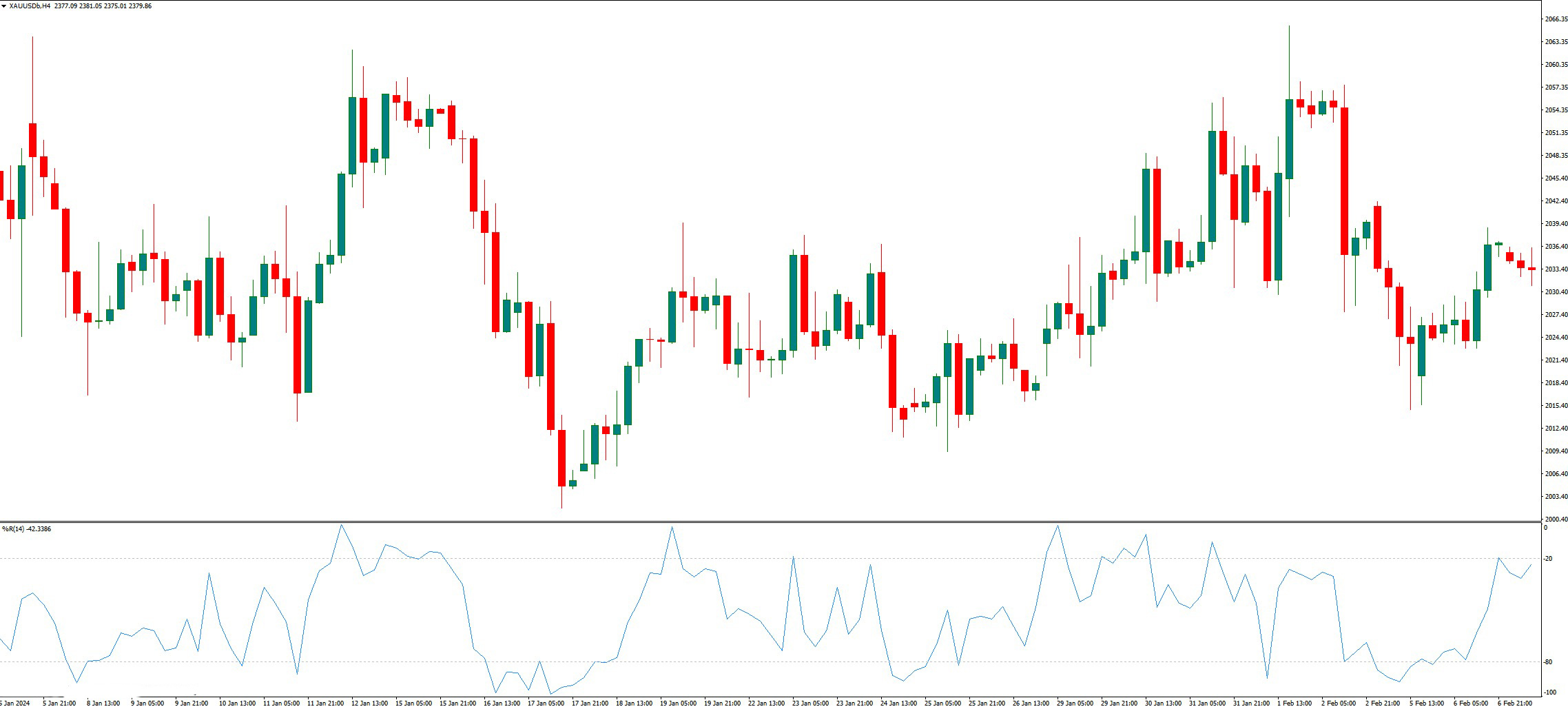 دانلود اندیکاتور Williams R در متاتریدر 4 | شناسایی شرایط بیشخرید و بیشفروش در بازار