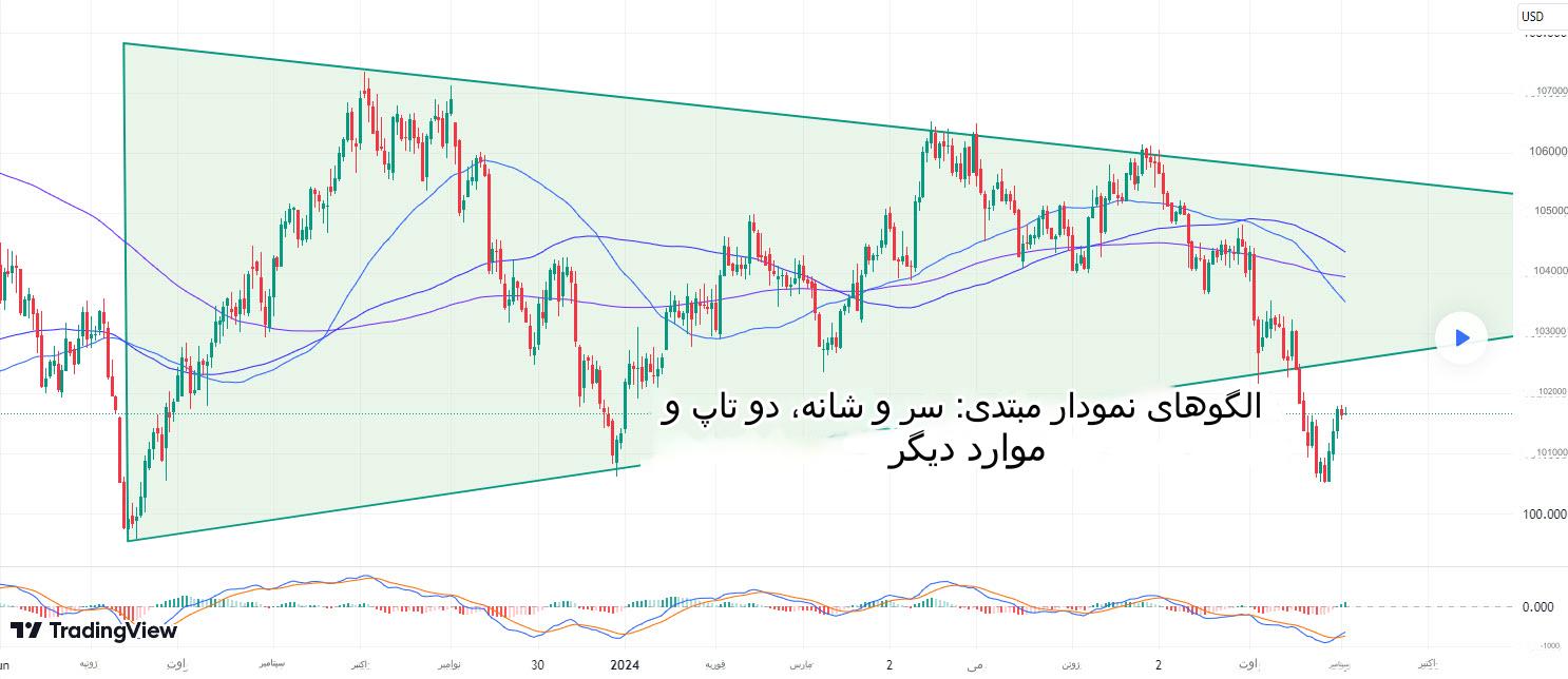 آموزش نحوه شناسایی نقاط پایان اصلاح روند بازار | آموزش الگوهای قیمتی سر و شانه ، دو قله و دیگر الگوها