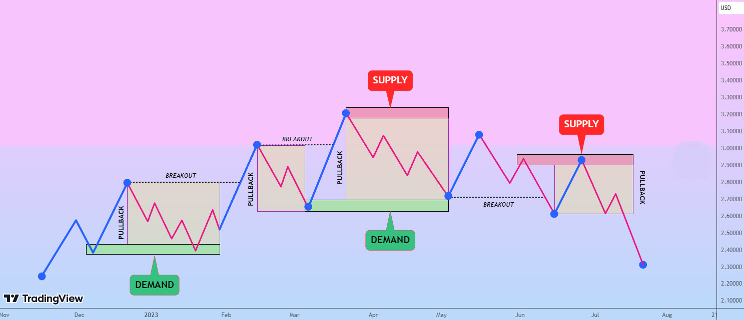آموزش نحوه شناسایی نقاط پایان اصلاح روند بازار | آموزش الگوهای قیمتی سر و شانه ، دو قله و دیگر الگوها