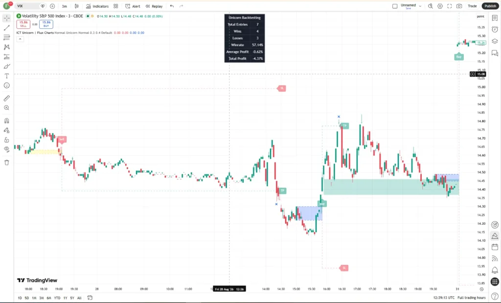 اندیکاتورICT Unicorn Flux Charts