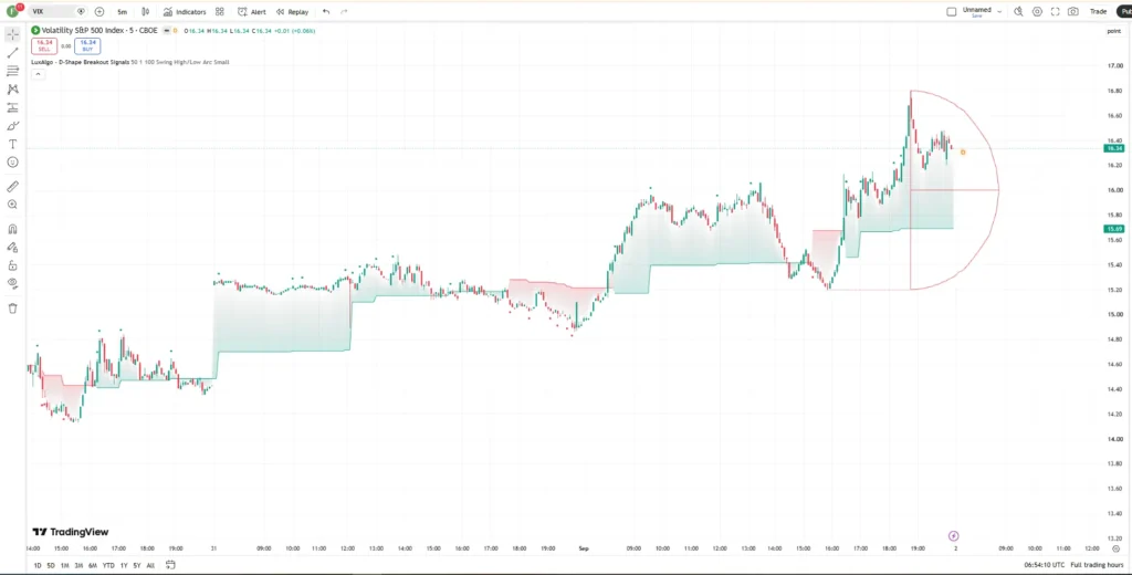 اندیکاتور D-Shape Breakout Signals