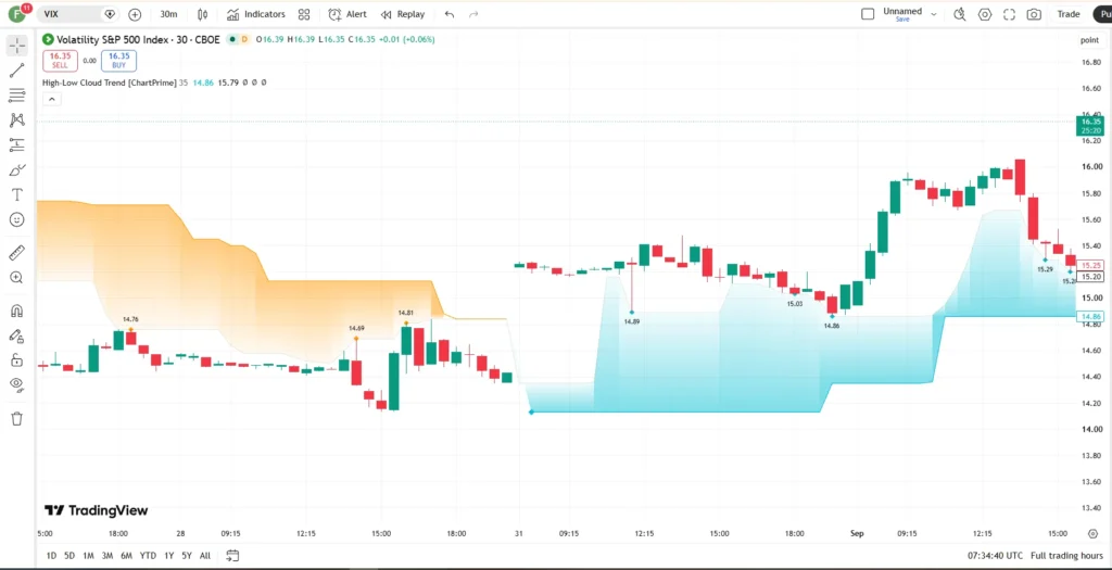 اندیکاتور High-Low Cloud Trend [ChartPrime]