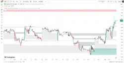 اندیکاتور Pure Price Action ICT Tools [LuxAlgo]