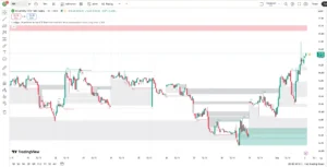دانلود اندیکاتور Pure Price Action ICT Tools با هدف شناسایی سطوح کلیدی درتریدینگ ویو برای ارزدیجیتال