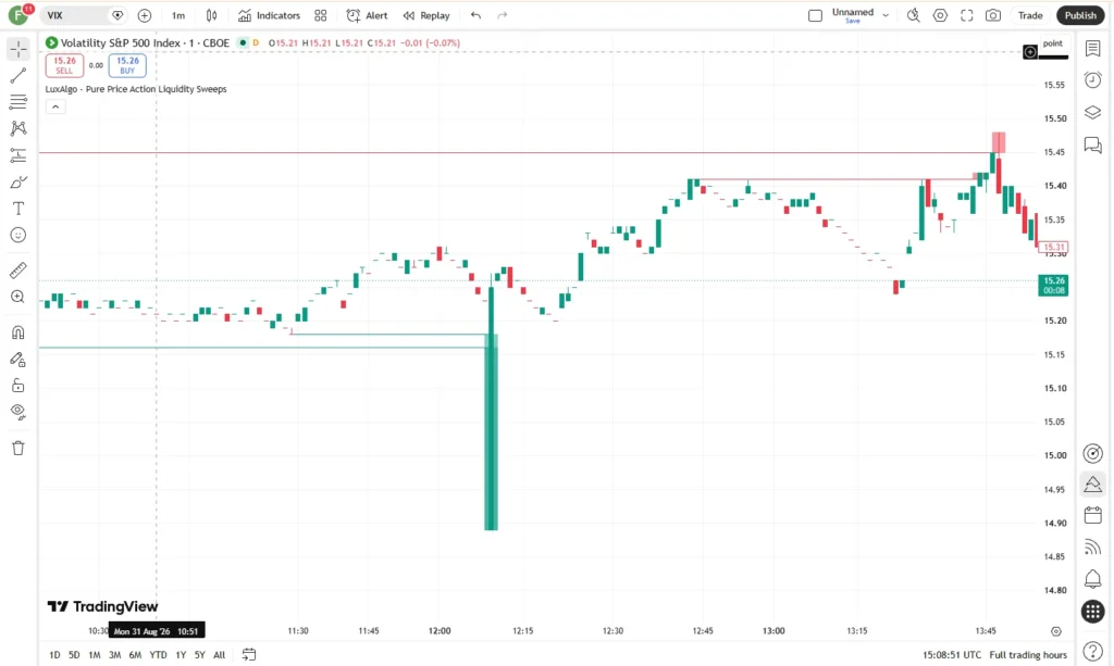 دانلود اندیکاتور Pure Price Action Liquidity Sweeps برای شناسایی و نمایش رفت و برگشت‌های نقدینگی در تریدینگ ویو برای ارزدیجیتال
