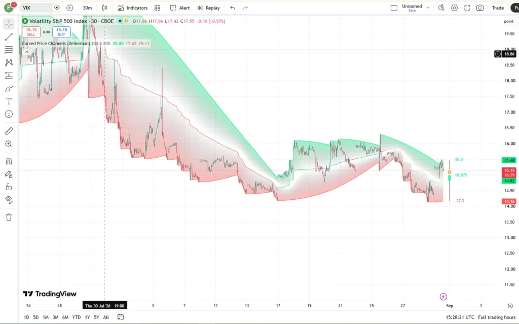 اندیکاتور Curved Price Channels