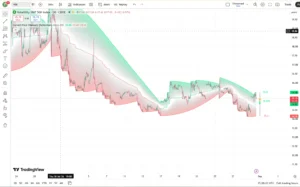دانلود اندیکاتور  Curved Price Channels ترسیم کننده ی کانال‌های قیمتی منحنی‌شکل در تریدینگ ویو برای ارزدیجیتال