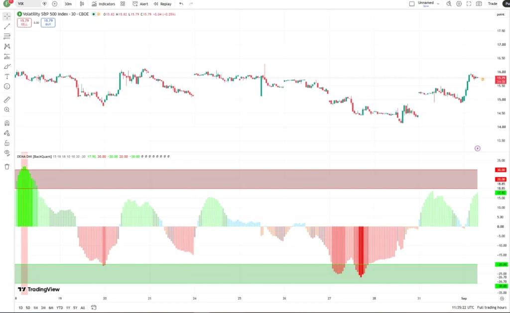 اندیکاتورDEMA Adaptive DMI [BackQuant]
