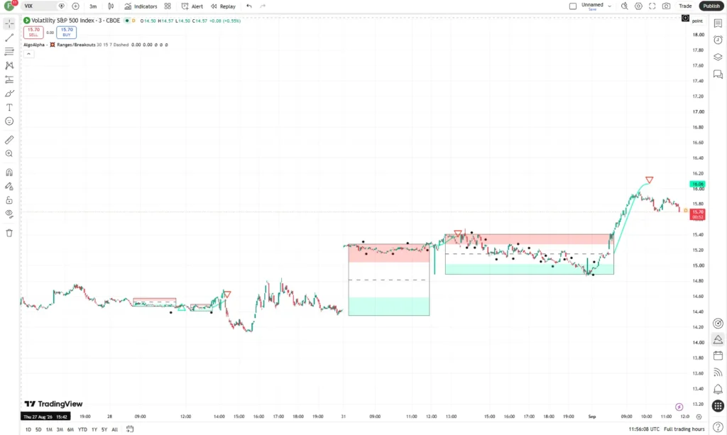 اندیکاتورRanges and Breakouts AlgoAlpha