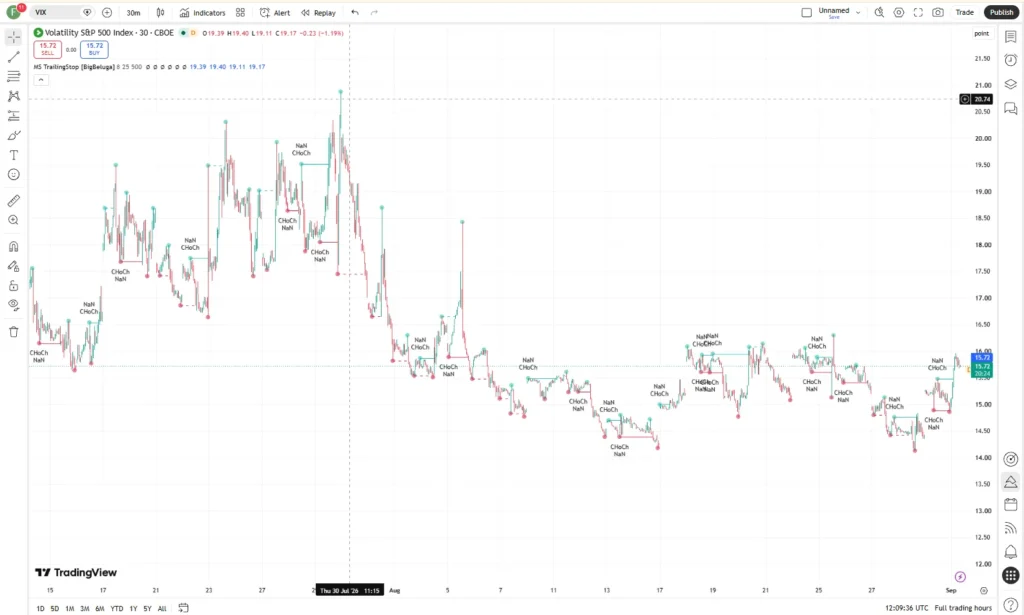 اندیکاتور  Market Structure Trailing Stop
