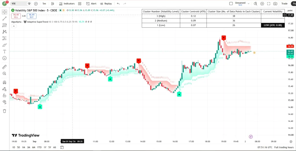 اندیکاتور Machine Learning Adaptive SuperTrend [AlgoAlpha]