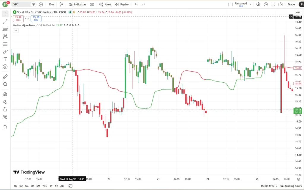 دانلود اندیکاتور Median Kijun-Sen InvestorUnknown باانعطافپذیری بالای آن در حالت نمایش در تریدینگ ویو برای ارزدیجیتال
