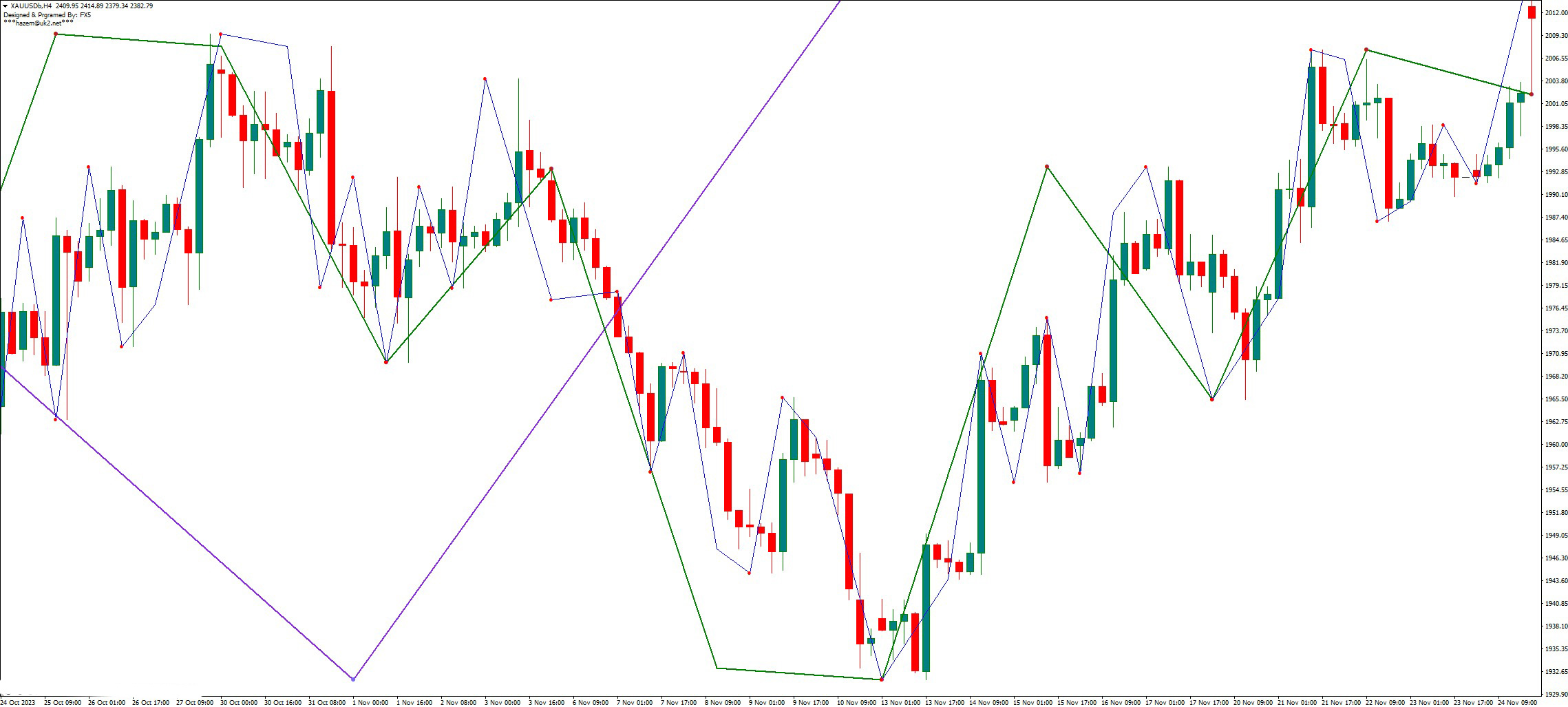 دانلود اندیکاتور Nelly Elliott Wave در MT4 | پیشبینی نوسانات بازار