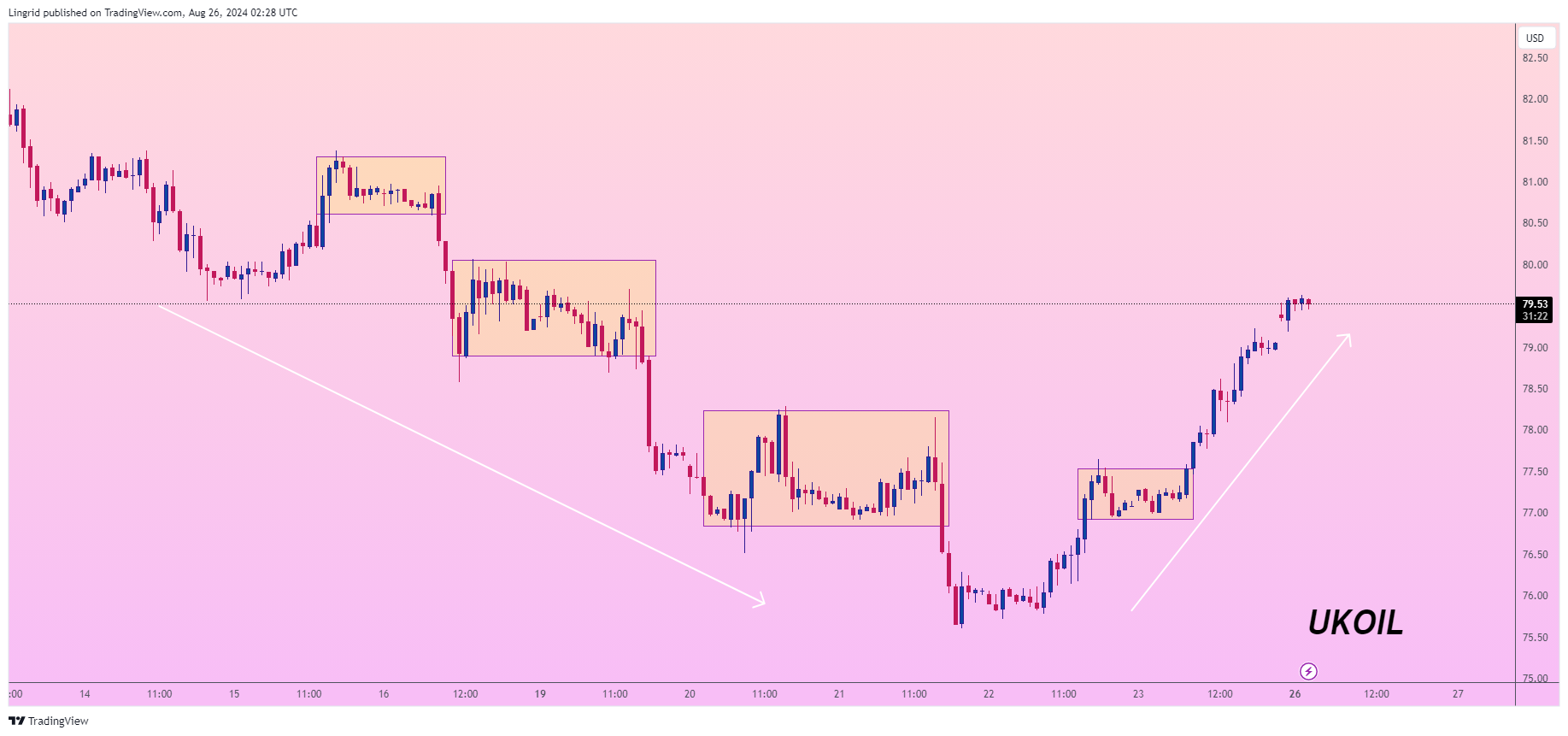 آموزش نحوه شناسایی نقاط پایان اصلاح روند بازار | آموزش الگوهای قیمتی سر و شانه ، دو قله و دیگر الگوها