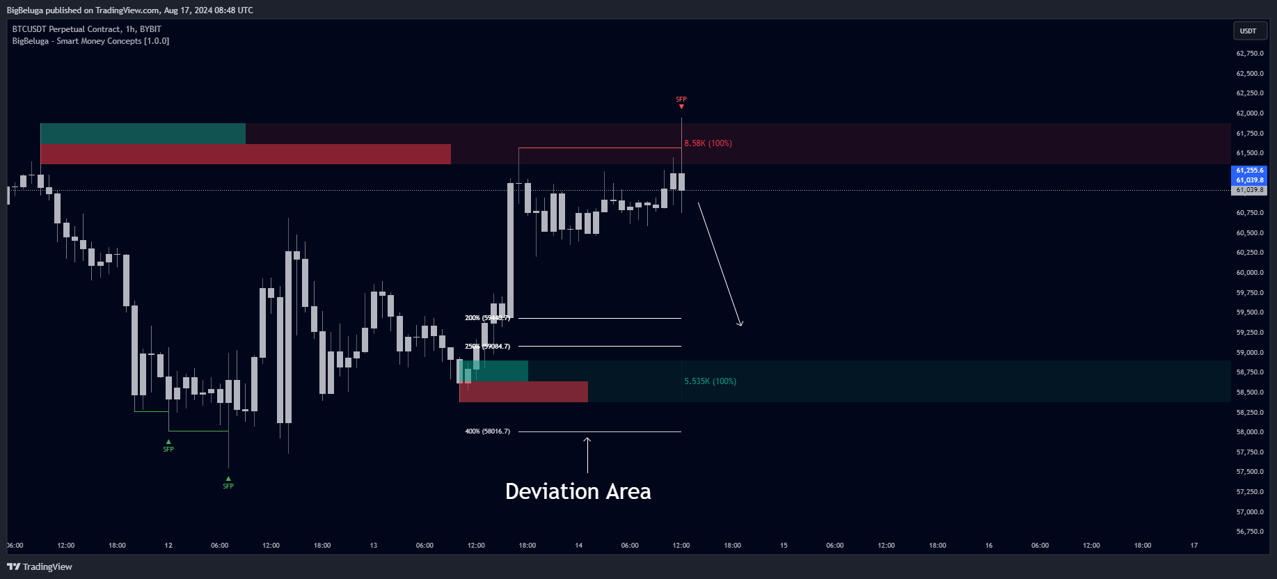دانلود اندیکاتور Smart Money Concepts برای تریدینگ ویو TradingView