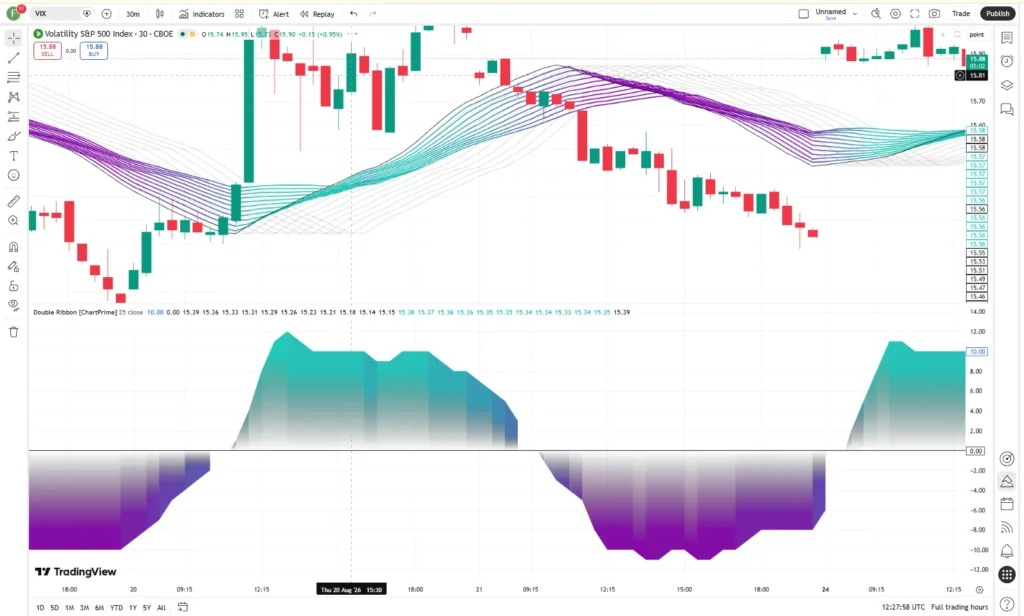 اندیکاتور Double Ribbon [ChartPrime]