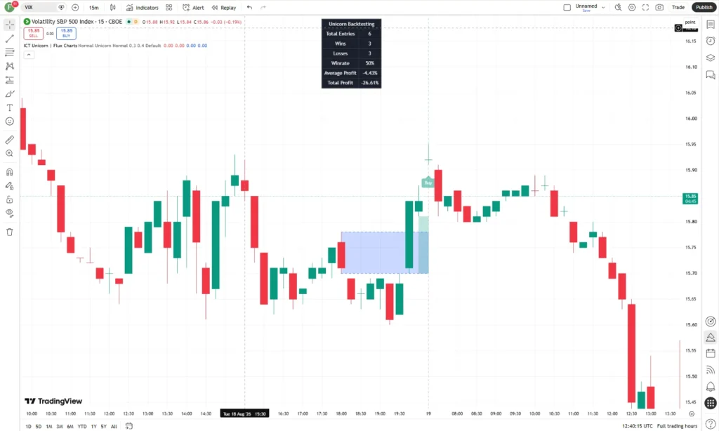 دانلود اندیکاتورICT Unicorn Flux Charts  در تریدینگ ویو برای ارز دیجیتال
